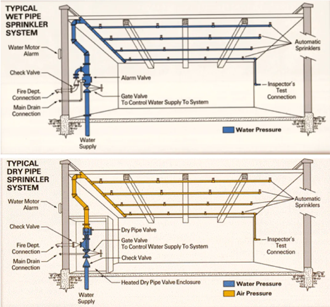 Diagram of wet and dry pipe fire sprinkler systems